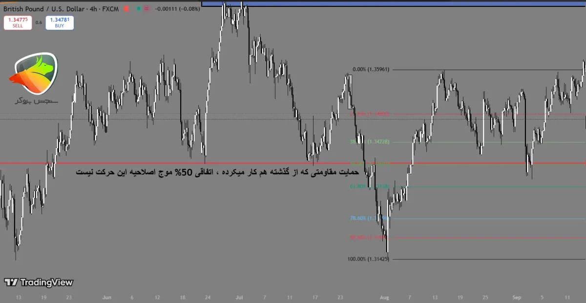 Determining profit and loss limits with Fibonacci