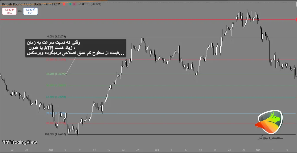 Determining a stop loss with Fibonacci