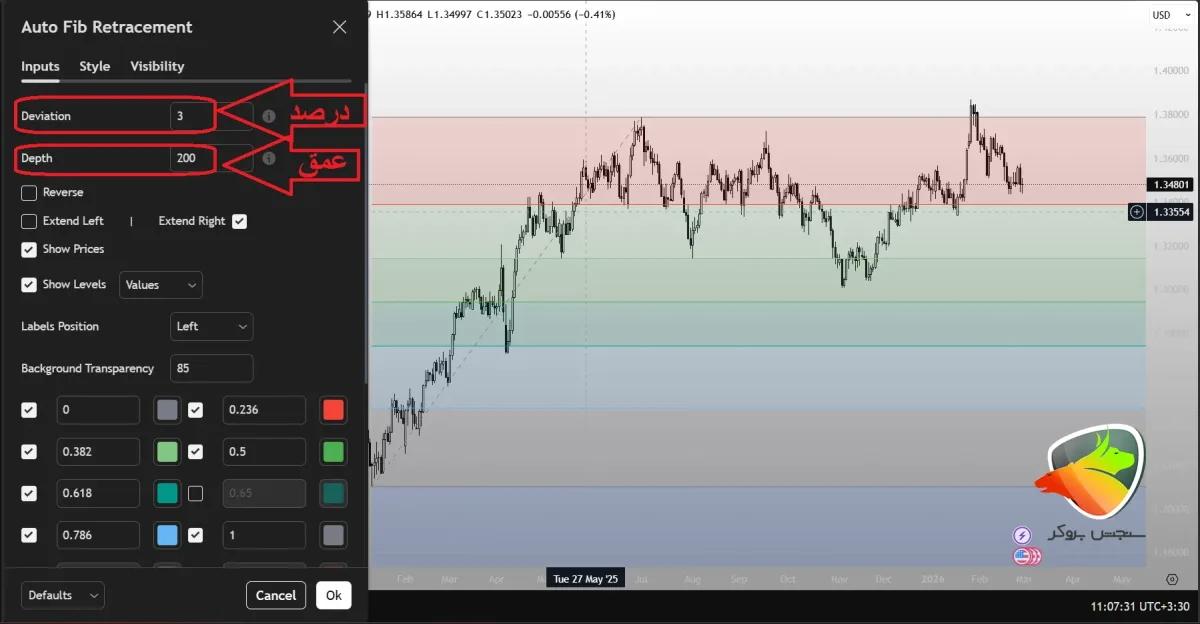 Using the Fibonacci indicator