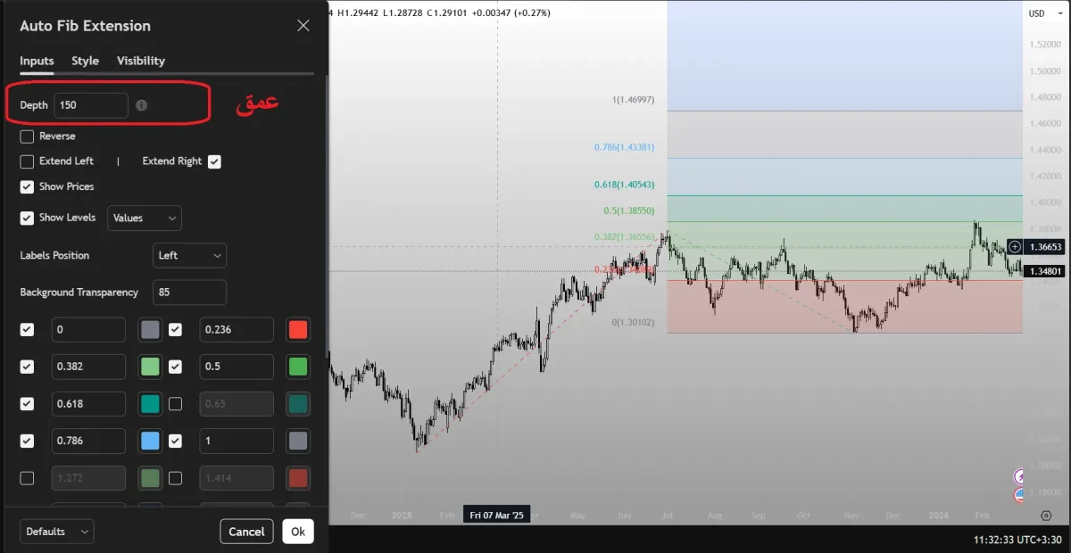 Using the Fibonacci indicator