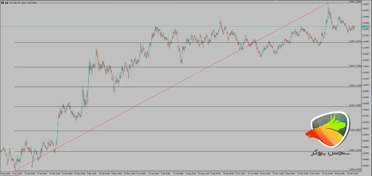 Fibonacci indicator in TradingView