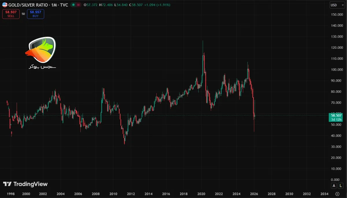 Gold-to-silver ratio