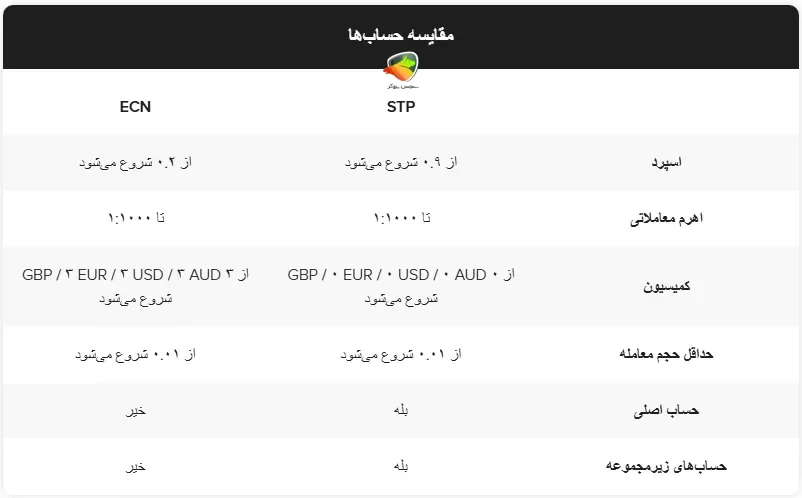 انواع حساب بروکر اینفینوکس