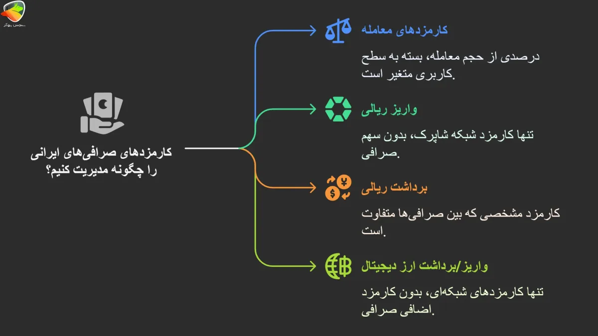 بررسی کارمزدها در صرافی‌های ایرانی