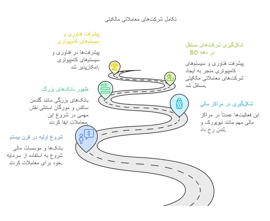 تاریخچه پراپ تریدینگ