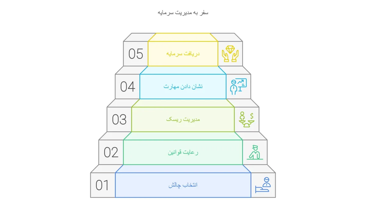 نحوه استفاده از پراپ تریدینگ