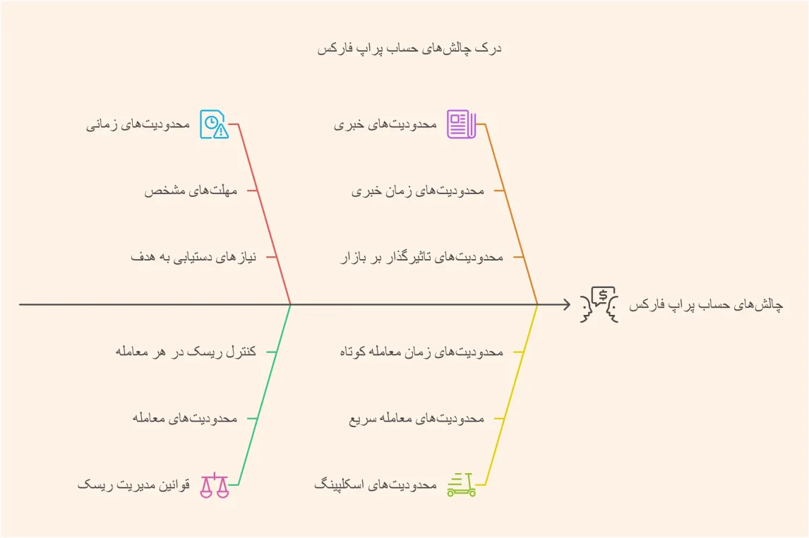 پراپ فرم در فارکس و چالش های آن