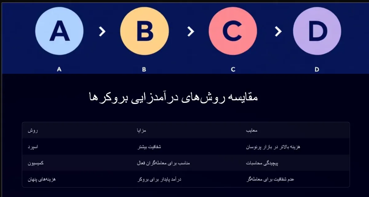 بروکر در بازار فارکس چیست