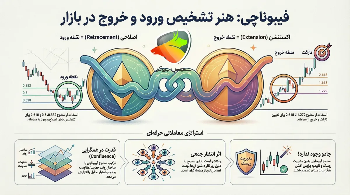 سطوح مهم فیبوناچی اکستنشن