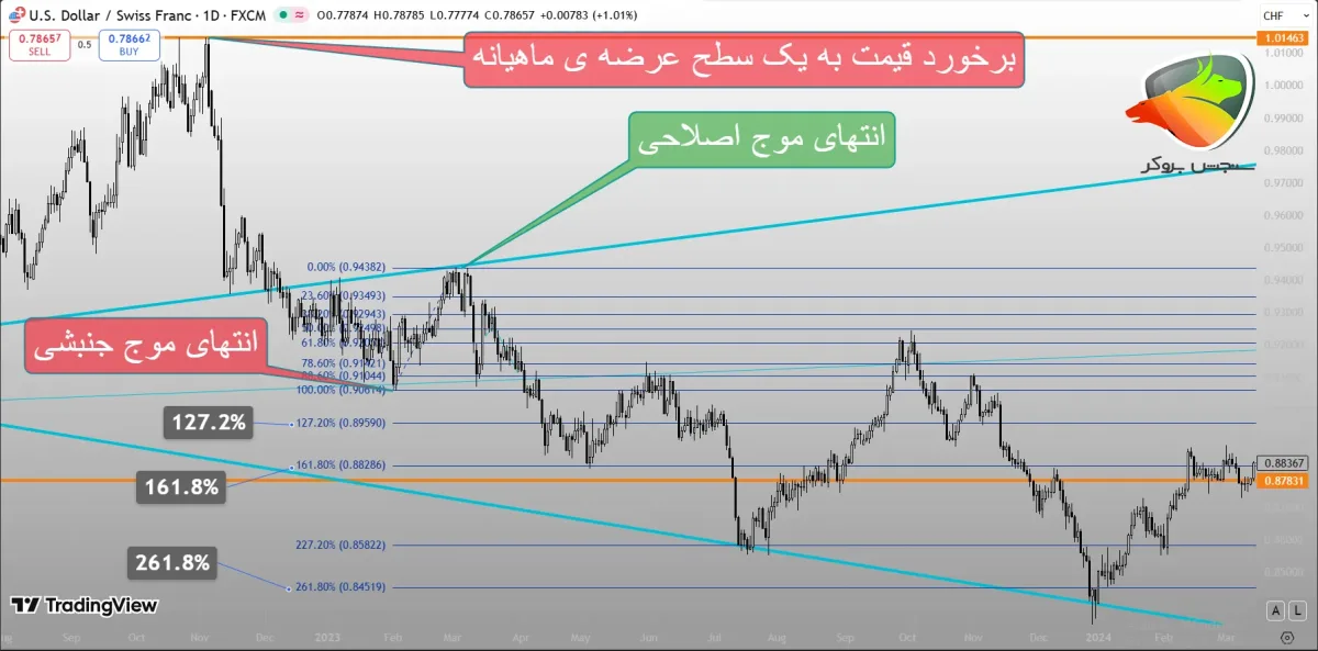 آموزش فیبوناچی اکستنشن