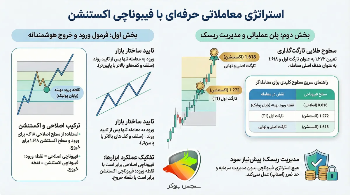 سطوح فیبوناچی اکستنشن