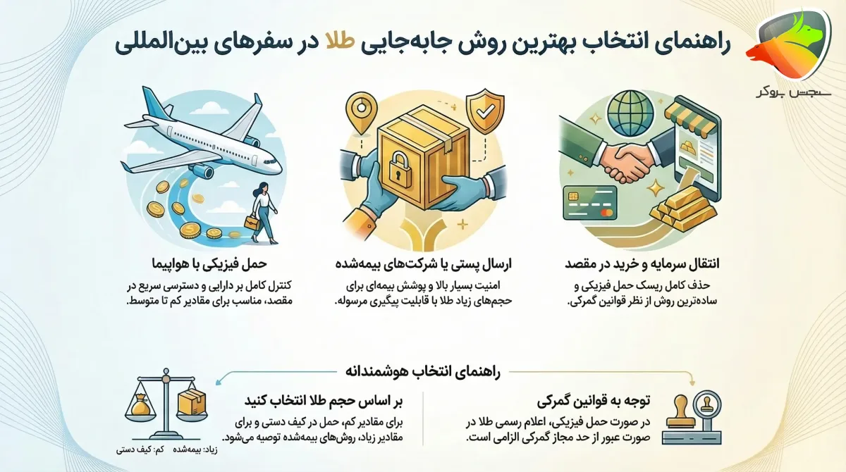 حمل سکه در پرواز داخلی