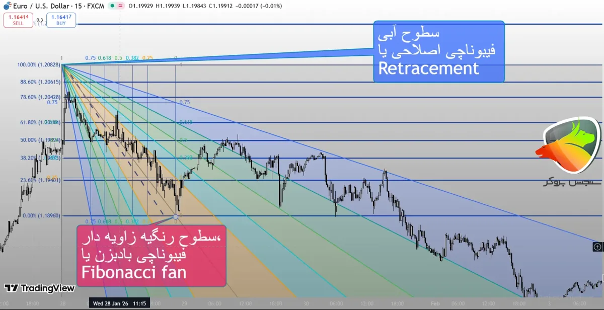 فیبوناچی بادبزن چیست