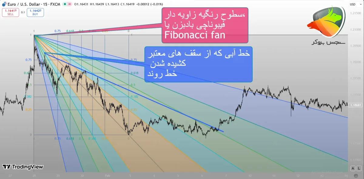 فیبوناچی بادبزن چیست