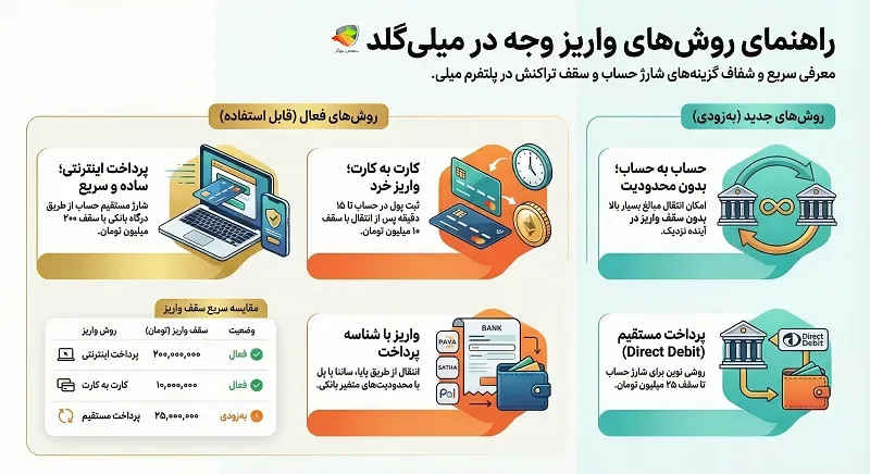  روش های واریز و برداشت میلی گلد