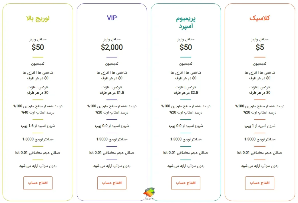 انواع حساب exelium