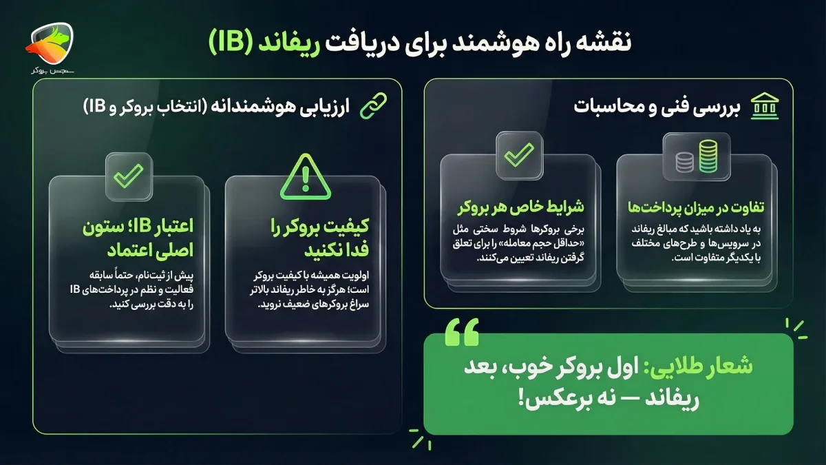 ریفاند به چه معناست