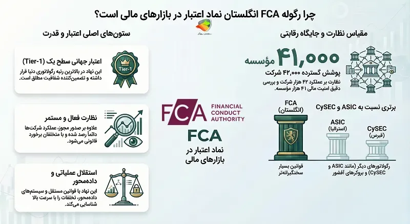 رگوله fca معتبرترین رگولاتوری