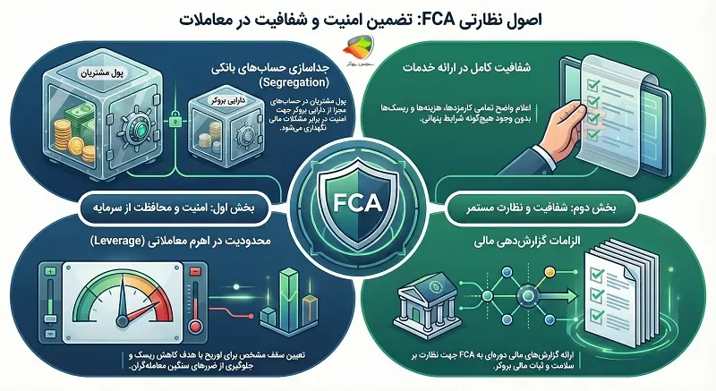 قوانین رگوله FCA