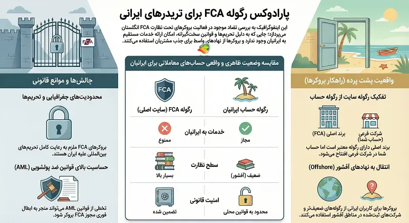 رگوله FCA انگلستان به ایرانیان خدمات میدهند؟