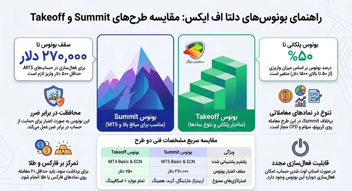 بونوس بروکر دلتا اف ایکس