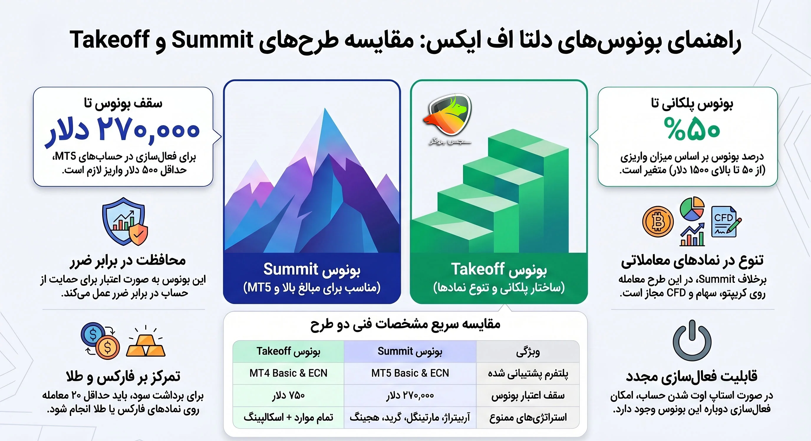 بونوس بروکر دلتا اف ایکس