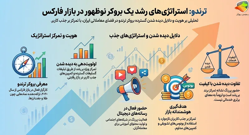 کمپین ترندو