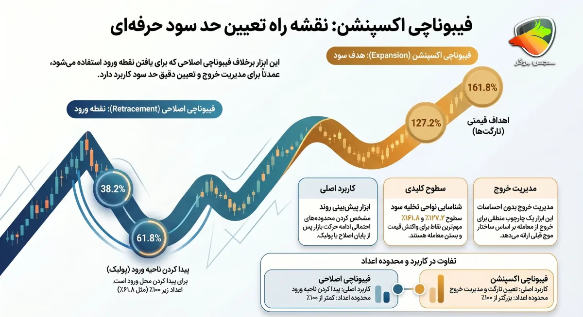 مقاله اعداد فیبوناچی اکسپنشن