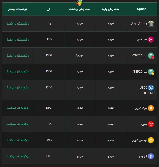 روش های واریز و برداشت ترندو