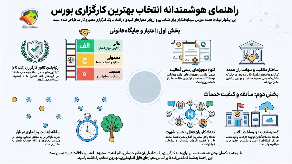 بهترین کارگزاری بورس