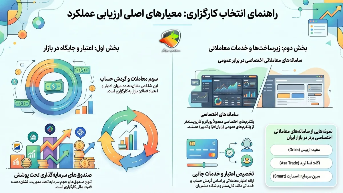 انتخاب بهترین کارگزاری بورس
