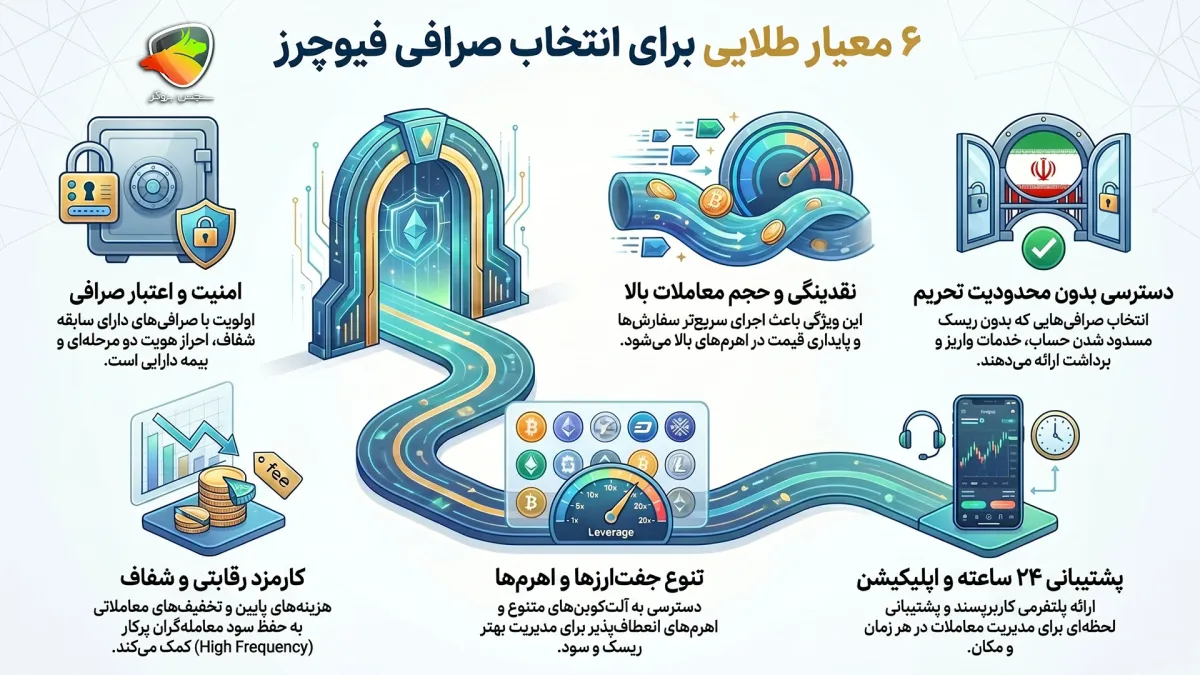 انتخاب صرافی فیوچرز