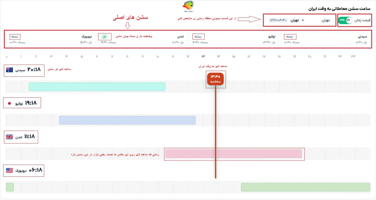 ابزار بهترین سشن معاملاتی سنجش بروکر