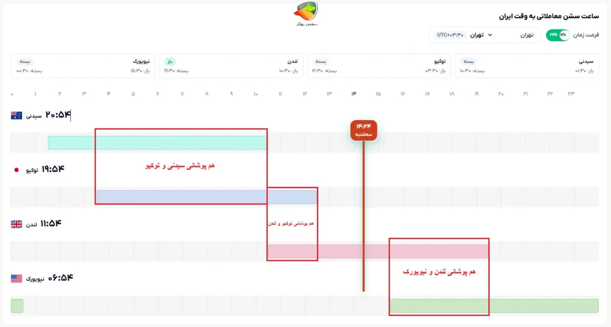 همپوشانی سشن ها