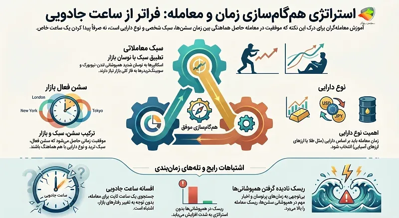 بهترین استراتژی انتخاب سشن معاملاتی