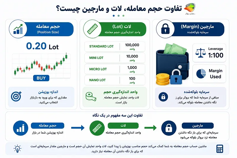 تفاوت حجم معامله لات و مارجین