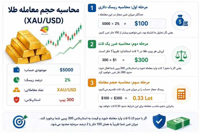 محاسبه حجم معامله طلا