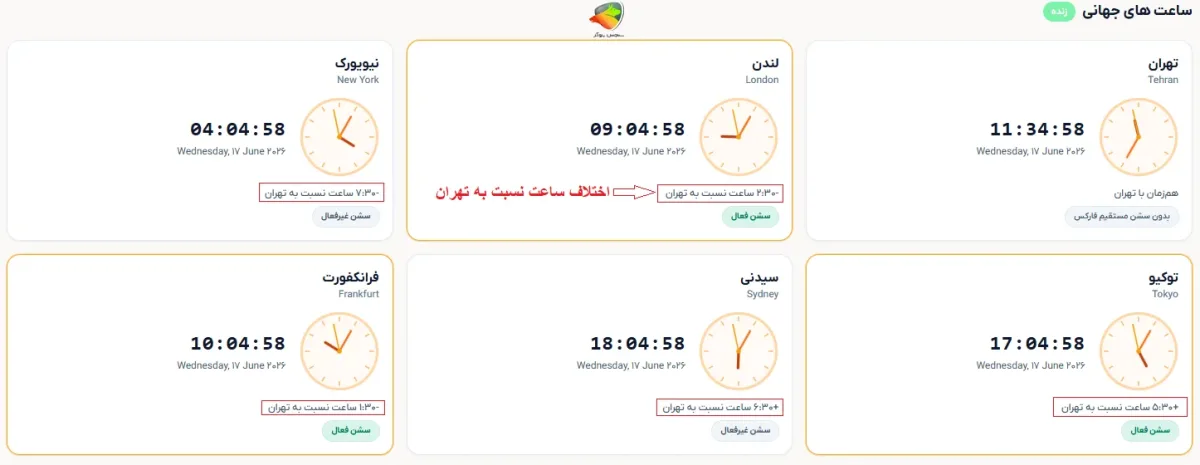 ساعت باز شدن بازارهای جهانی