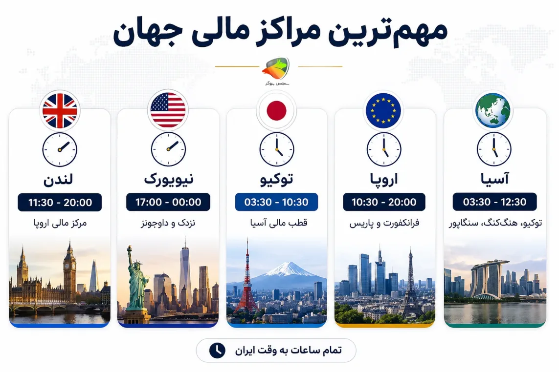 ساعت باز شدن بازارهای مالی