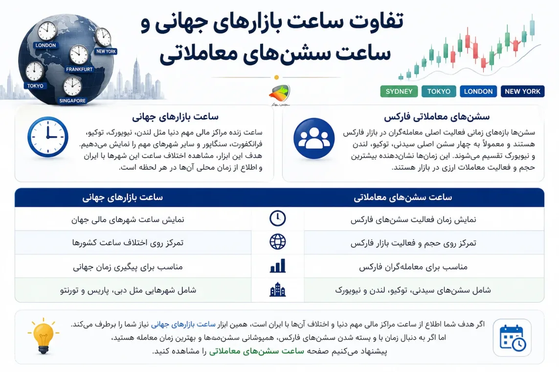 تفاوت ساعت باز شدن بازار یا سشن معاملاتی
