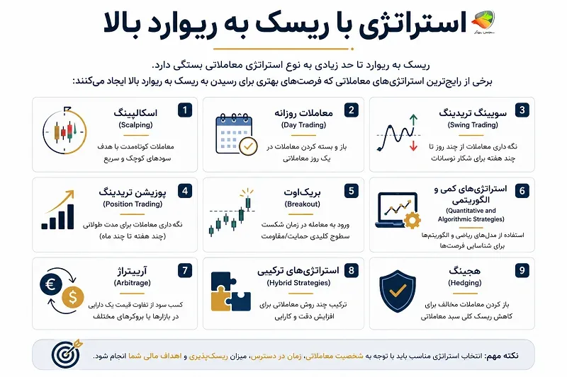 استراتژی با ریسک به ریوارد بالا