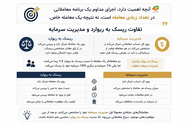 تفاوت ریسک به ریوارد و مدیریت سرمایه