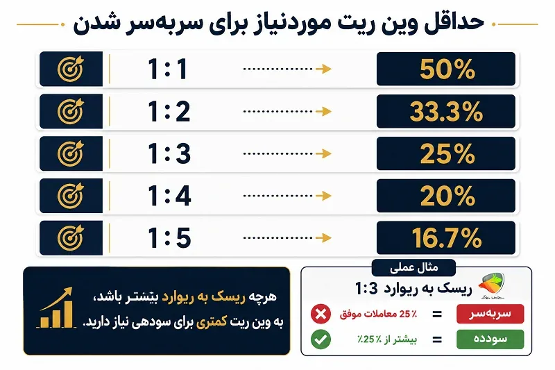 حداقل وین ریت و ریسک به ریولرد