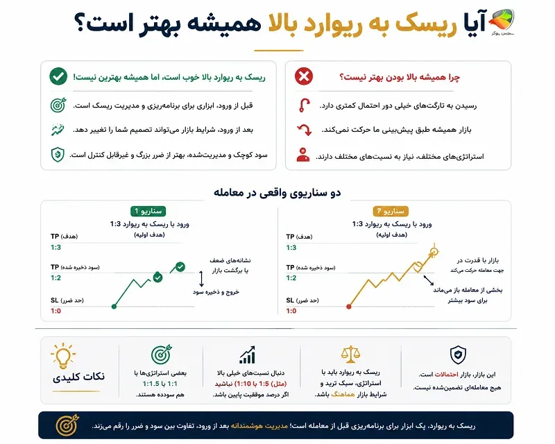 ماشین حساب ریسک به ریوارد بالا