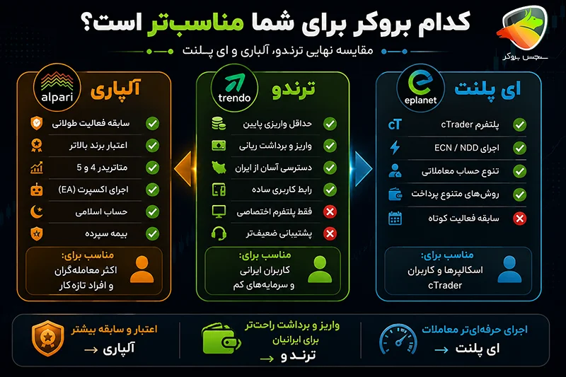 مقایسه کامل ترندو، آلپاری و ای پلنت