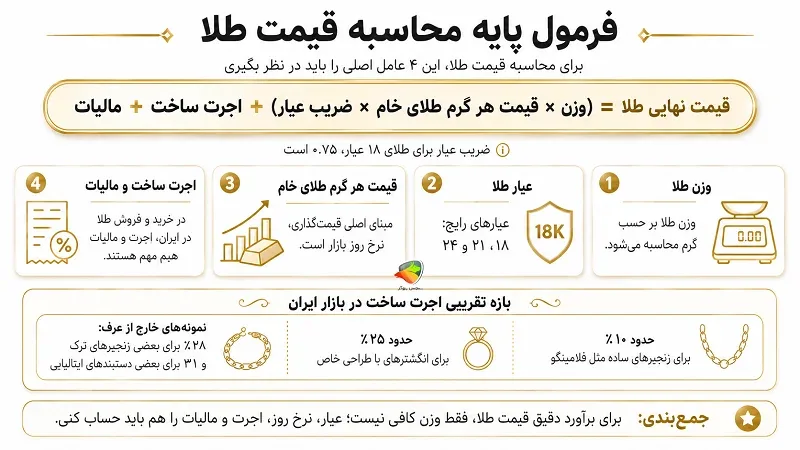 محاسبه قیمت طلا