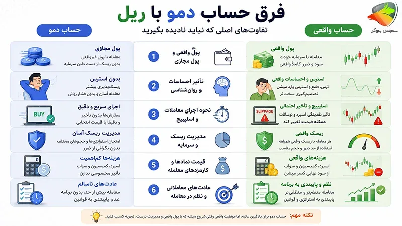 تفاوت حساب ریل و دمو