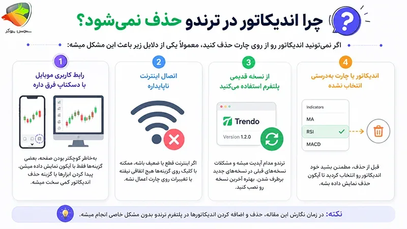 اضافه کردن و حذف اندیکاتور در ترندو