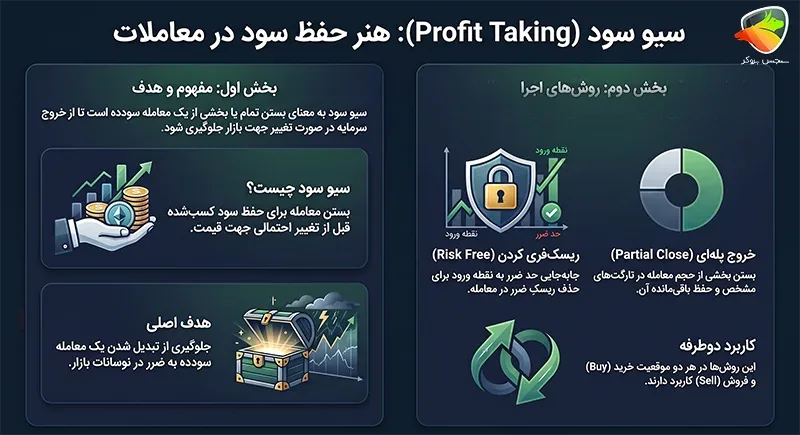 آموزش سیو سود در ترندو