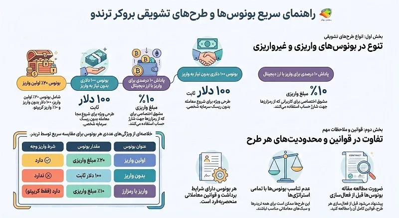راهنمای بونوس بروکر ترندو